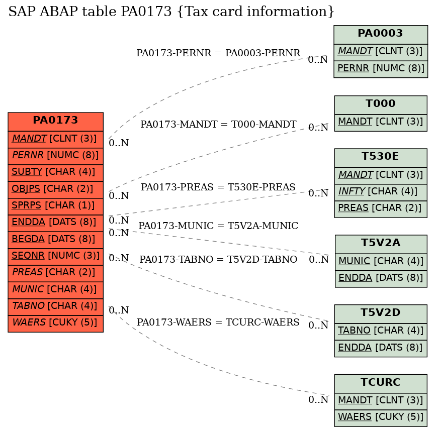 E-R Diagram for table PA0173 (Tax card information)