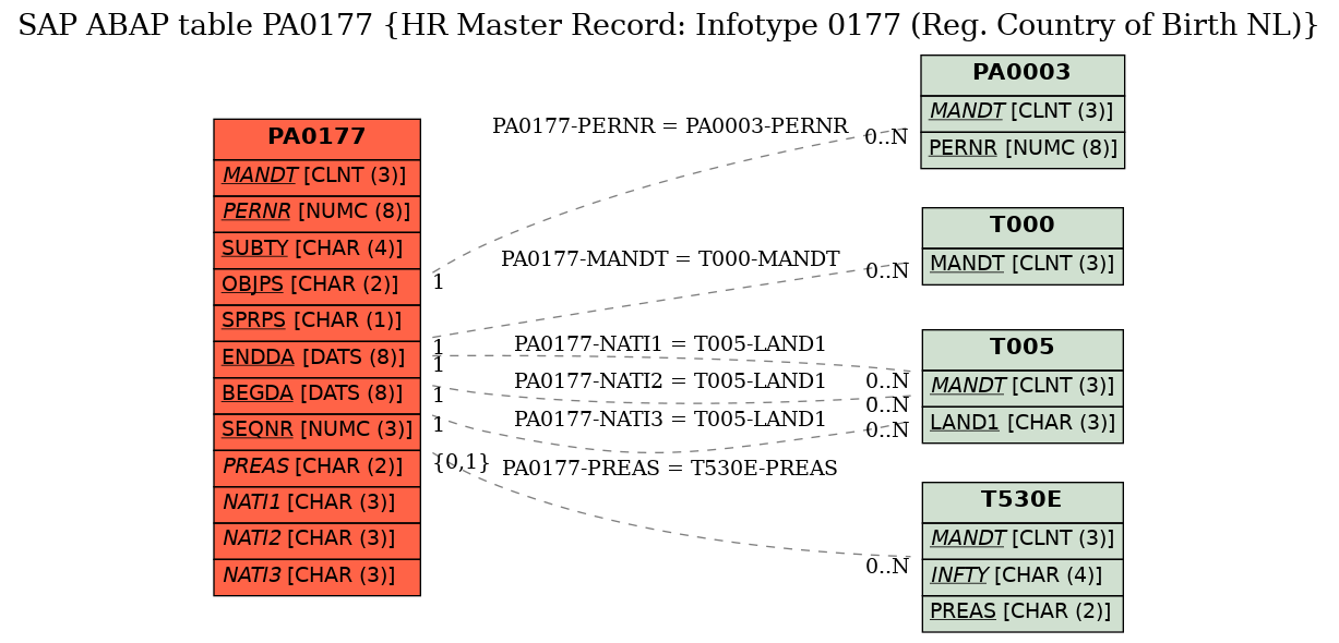 E-R Diagram for table PA0177 (HR Master Record: Infotype 0177 (Reg. Country of Birth NL))