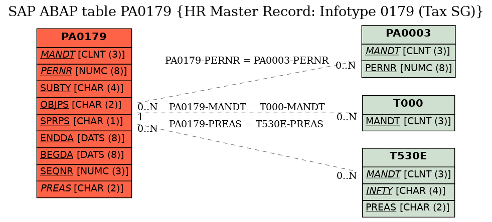 E-R Diagram for table PA0179 (HR Master Record: Infotype 0179 (Tax SG))