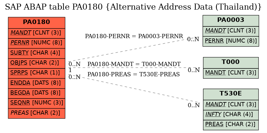 E-R Diagram for table PA0180 (Alternative Address Data (Thailand))