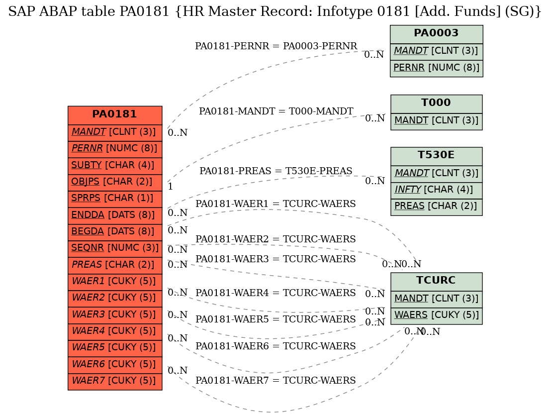 E-R Diagram for table PA0181 (HR Master Record: Infotype 0181 [Add. Funds] (SG))