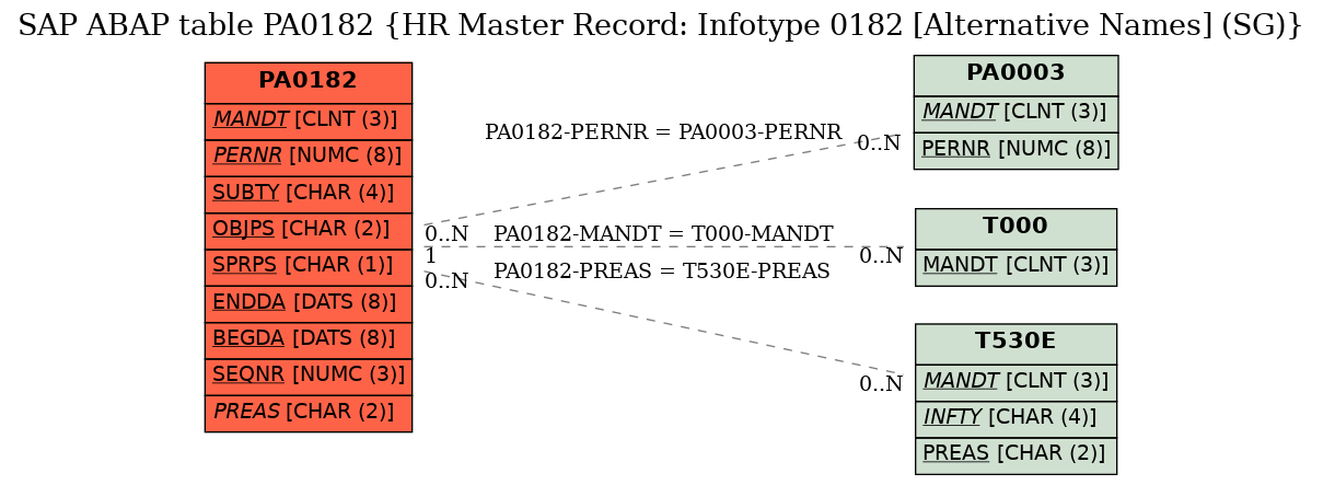 E-R Diagram for table PA0182 (HR Master Record: Infotype 0182 [Alternative Names] (SG))