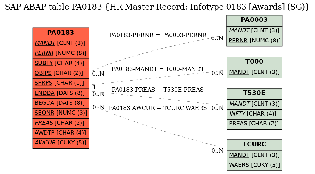 E-R Diagram for table PA0183 (HR Master Record: Infotype 0183 [Awards] (SG))