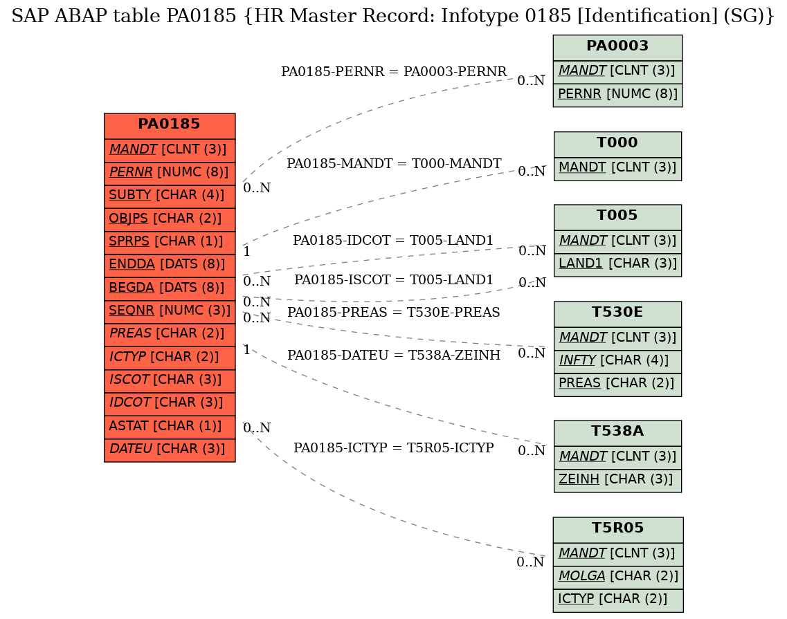 E-R Diagram for table PA0185 (HR Master Record: Infotype 0185 [Identification] (SG))
