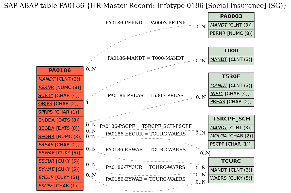 E-R Diagram for table PA0186 (HR Master Record: Infotype 0186 [Social Insurance] (SG))