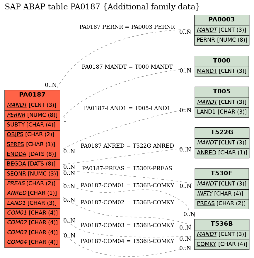 E-R Diagram for table PA0187 (Additional family data)