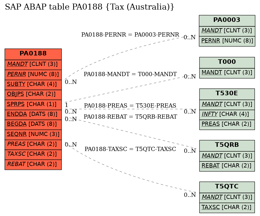 E-R Diagram for table PA0188 (Tax (Australia))