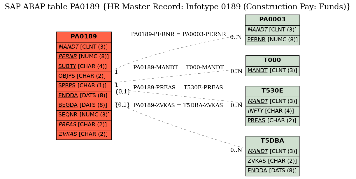 E-R Diagram for table PA0189 (HR Master Record: Infotype 0189 (Construction Pay: Funds))