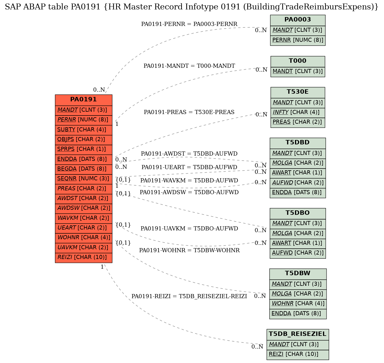 E-R Diagram for table PA0191 (HR Master Record Infotype 0191 (BuildingTradeReimbursExpens))