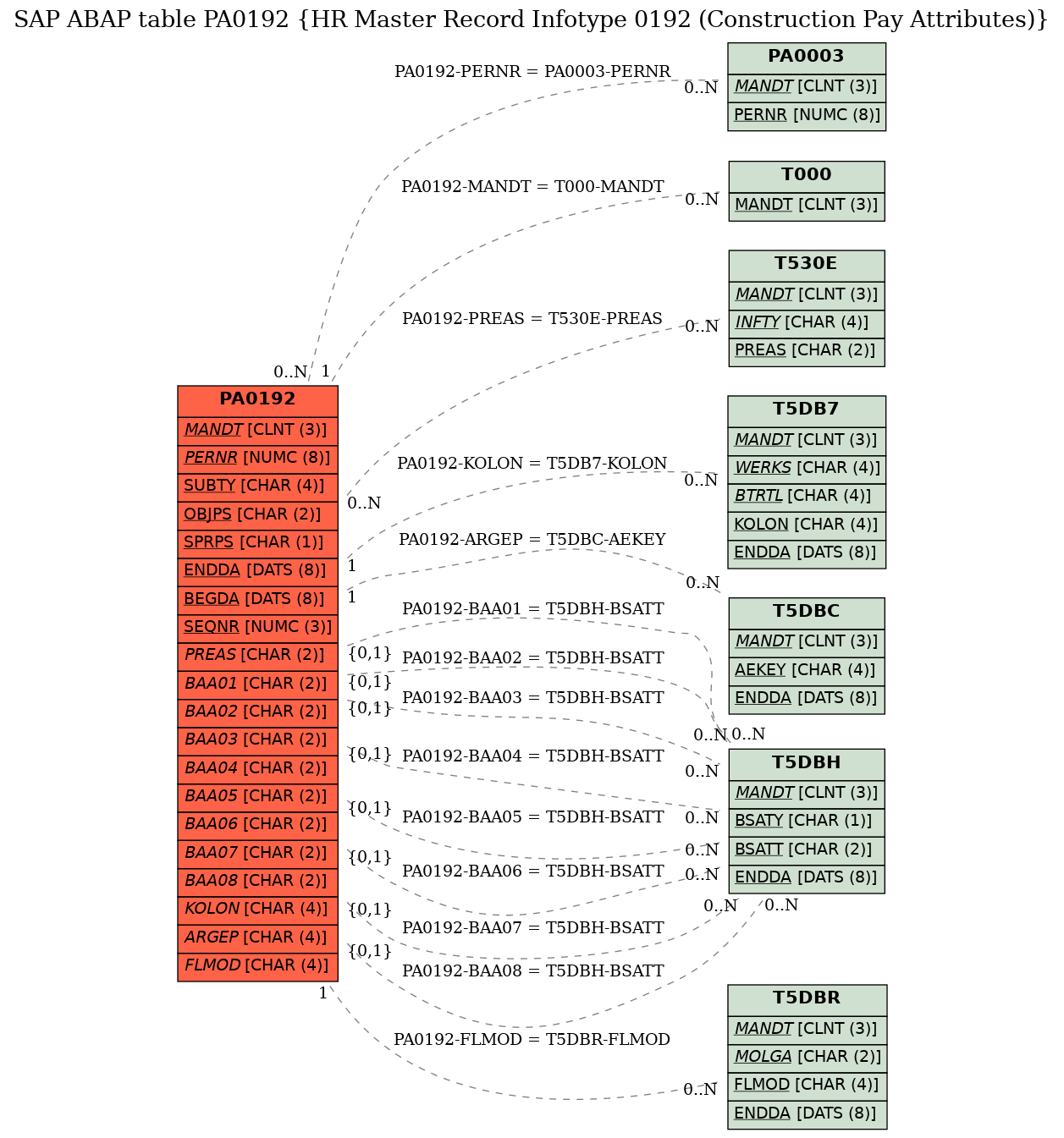 E-R Diagram for table PA0192 (HR Master Record Infotype 0192 (Construction Pay Attributes))