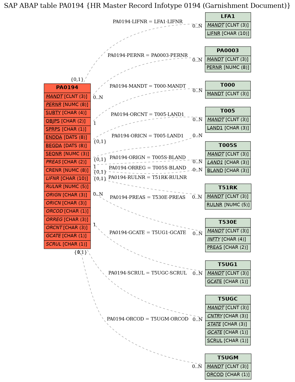 E-R Diagram for table PA0194 (HR Master Record Infotype 0194 (Garnishment Document))