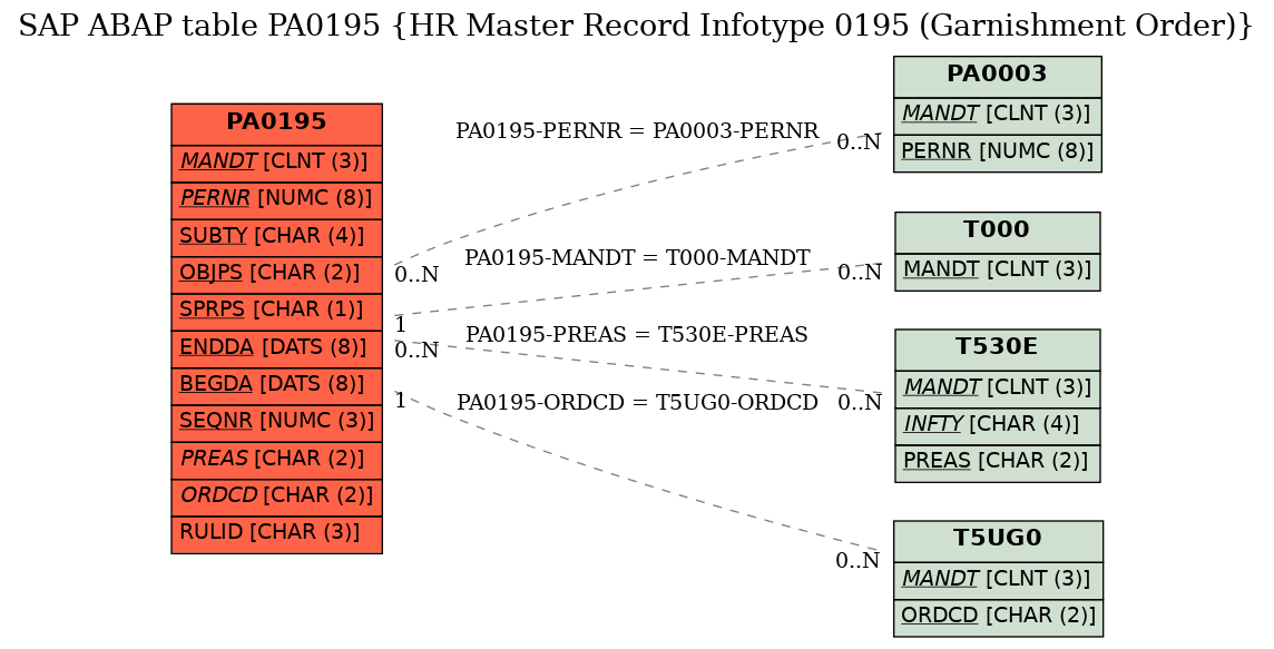 E-R Diagram for table PA0195 (HR Master Record Infotype 0195 (Garnishment Order))