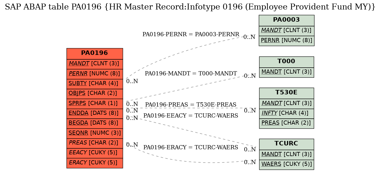 E-R Diagram for table PA0196 (HR Master Record:Infotype 0196 (Employee Provident Fund MY))