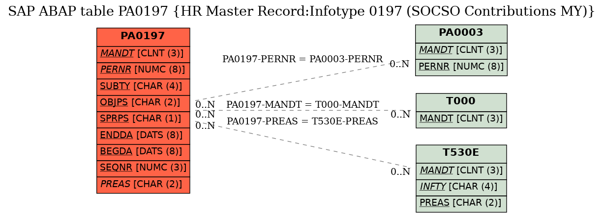 E-R Diagram for table PA0197 (HR Master Record:Infotype 0197 (SOCSO Contributions MY))