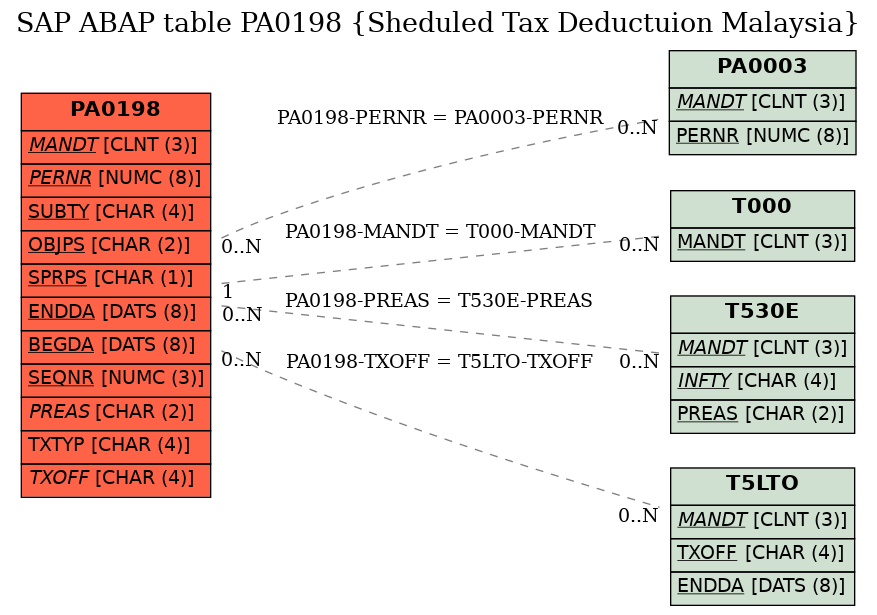 E-R Diagram for table PA0198 (Sheduled Tax Deductuion Malaysia)