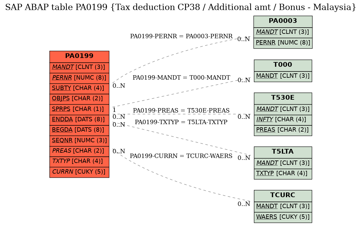 E-R Diagram for table PA0199 (Tax deduction CP38 / Additional amt / Bonus - Malaysia)