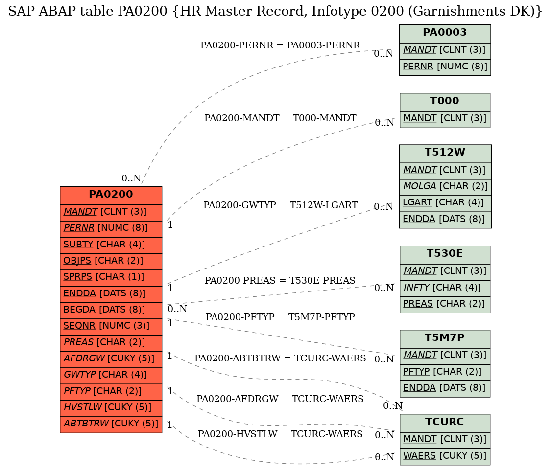 E-R Diagram for table PA0200 (HR Master Record, Infotype 0200 (Garnishments DK))