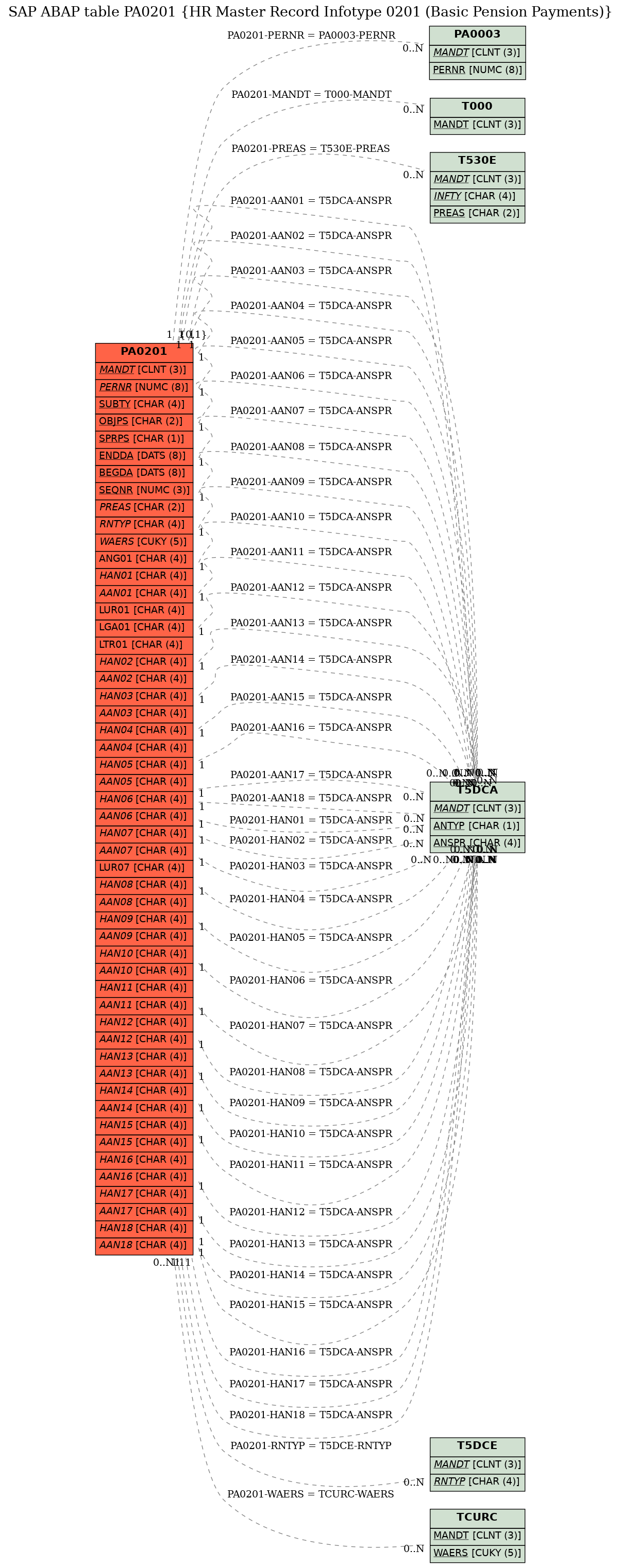 E-R Diagram for table PA0201 (HR Master Record Infotype 0201 (Basic Pension Payments))