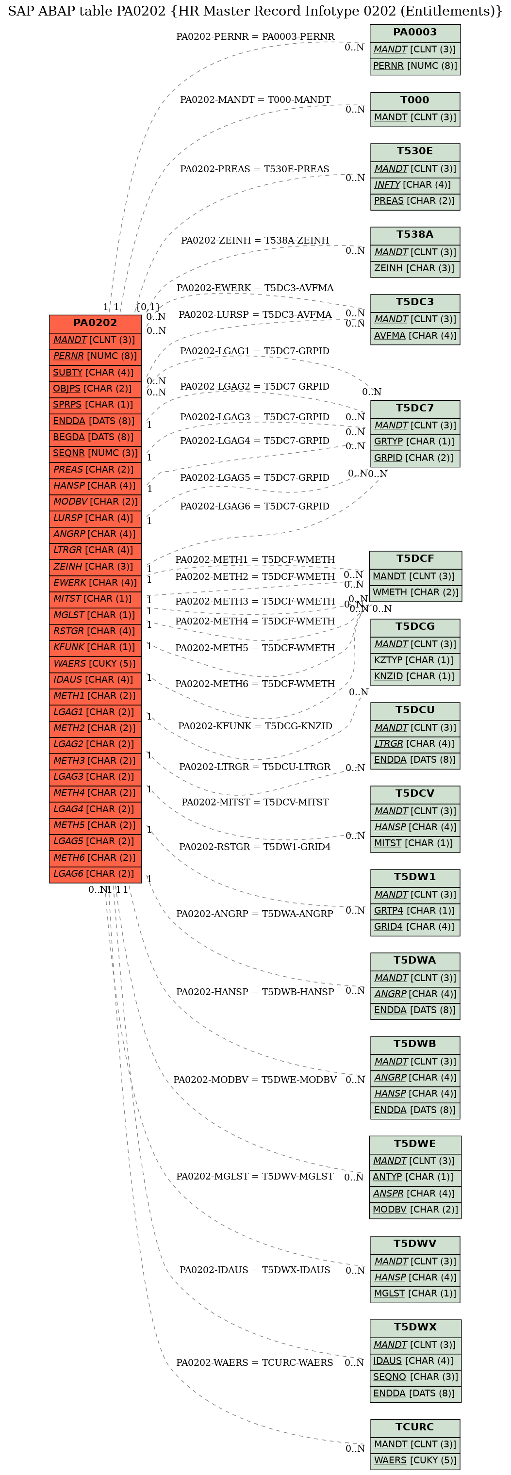 E-R Diagram for table PA0202 (HR Master Record Infotype 0202 (Entitlements))