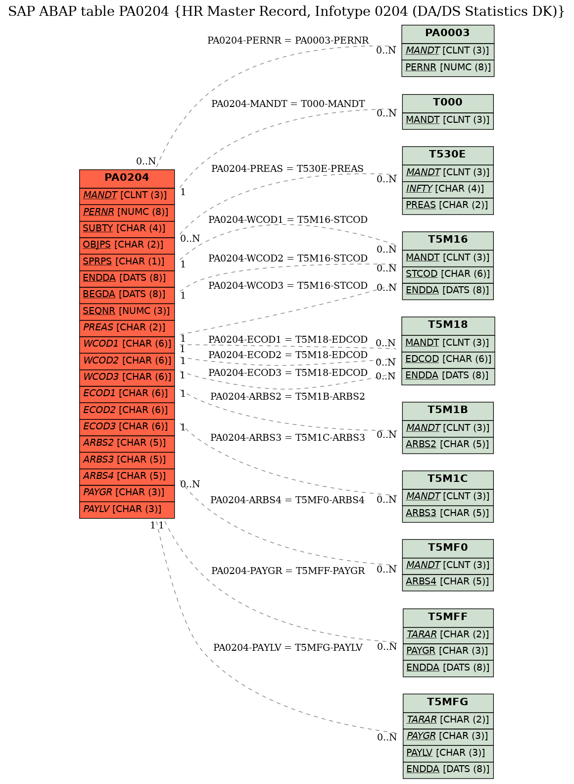 E-R Diagram for table PA0204 (HR Master Record, Infotype 0204 (DA/DS Statistics DK))