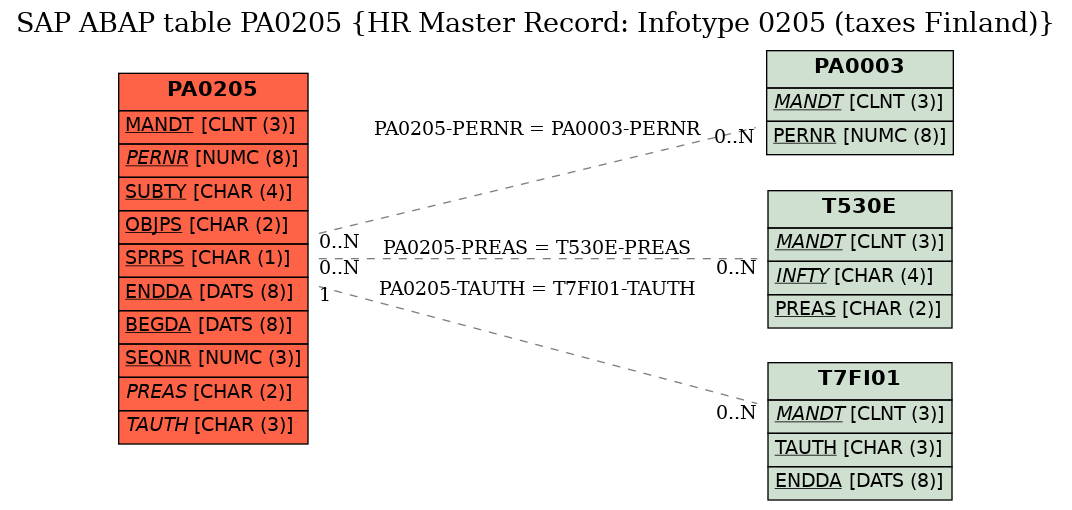 E-R Diagram for table PA0205 (HR Master Record: Infotype 0205 (taxes Finland))