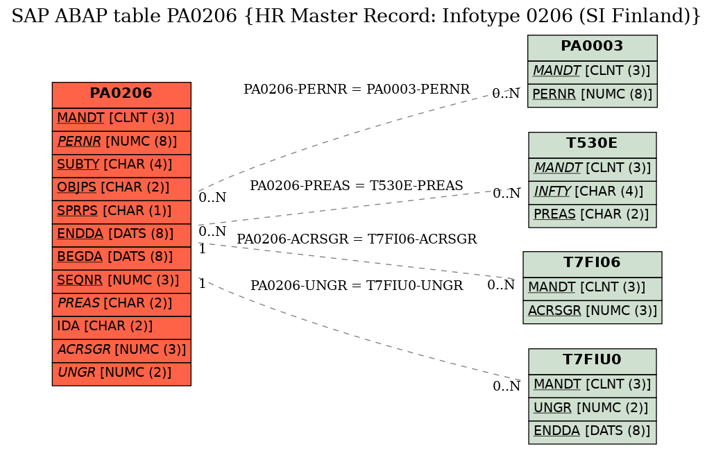 E-R Diagram for table PA0206 (HR Master Record: Infotype 0206 (SI Finland))