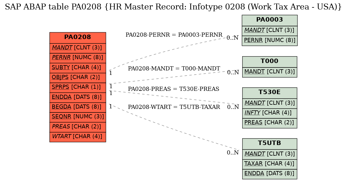 E-R Diagram for table PA0208 (HR Master Record: Infotype 0208 (Work Tax Area - USA))