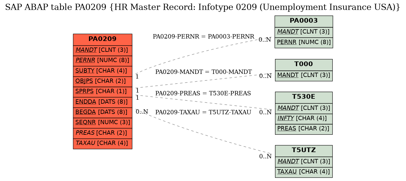 E-R Diagram for table PA0209 (HR Master Record: Infotype 0209 (Unemployment Insurance USA))