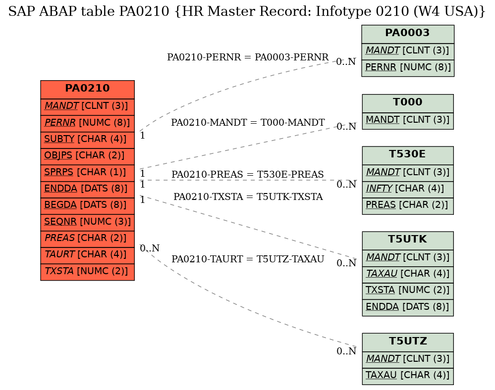 E-R Diagram for table PA0210 (HR Master Record: Infotype 0210 (W4 USA))