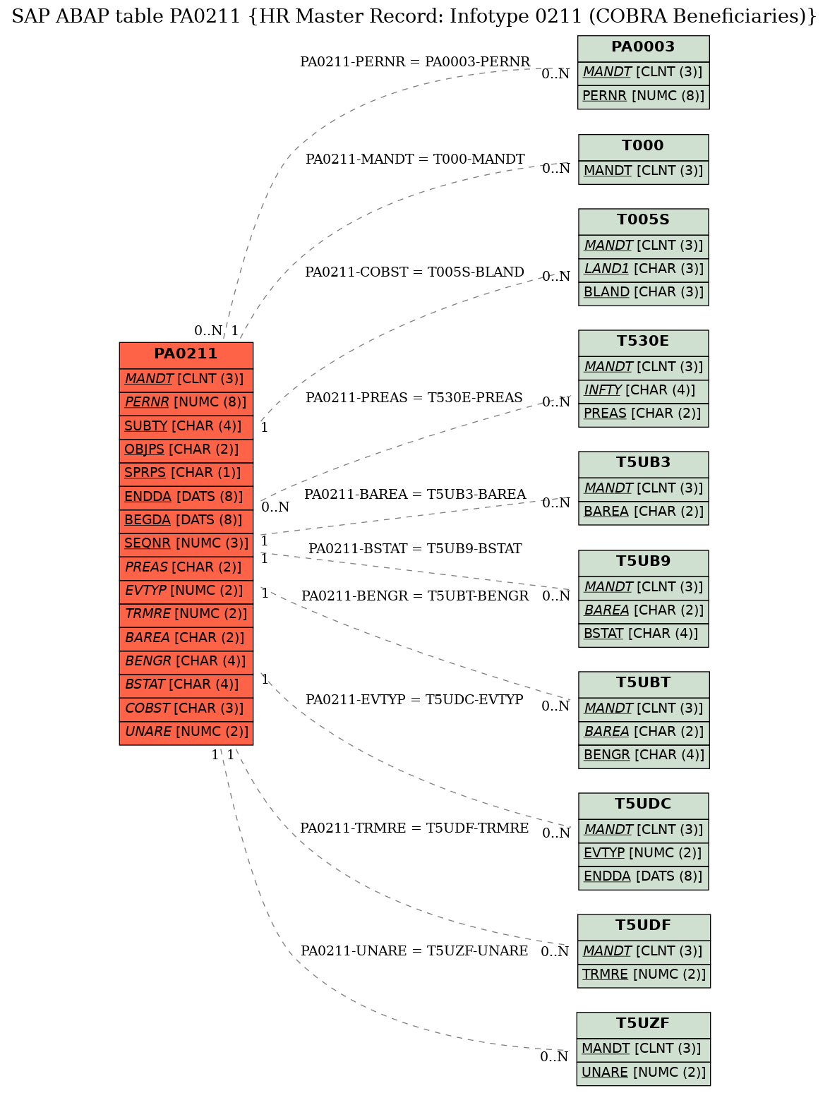 E-R Diagram for table PA0211 (HR Master Record: Infotype 0211 (COBRA Beneficiaries))