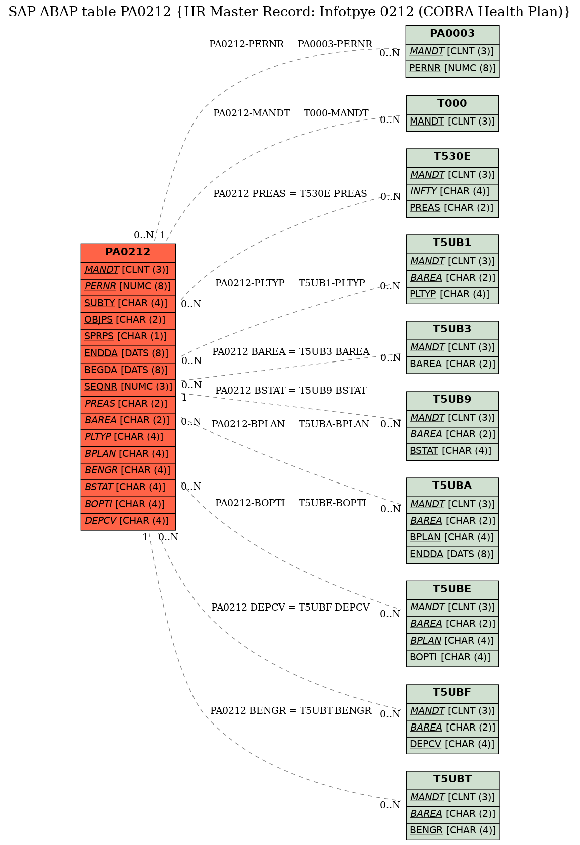 E-R Diagram for table PA0212 (HR Master Record: Infotpye 0212 (COBRA Health Plan))