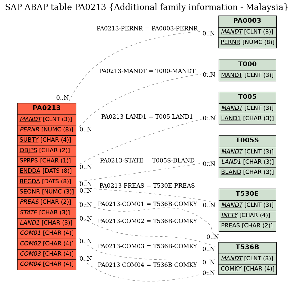 E-R Diagram for table PA0213 (Additional family information - Malaysia)