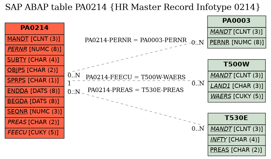 E-R Diagram for table PA0214 (HR Master Record Infotype 0214)