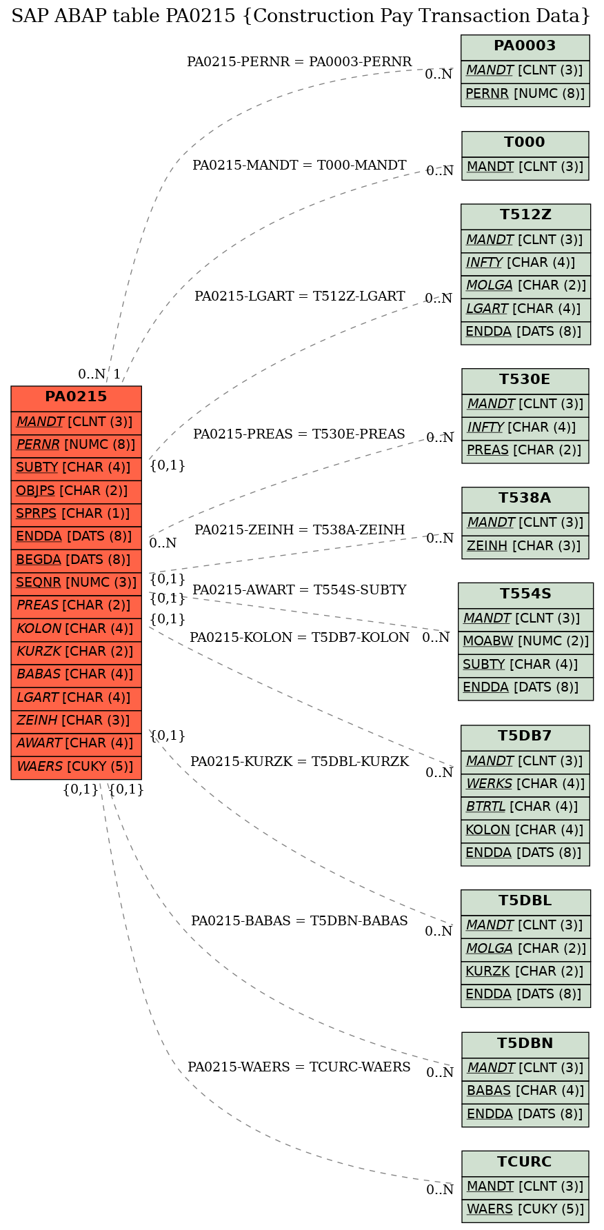 E-R Diagram for table PA0215 (Construction Pay Transaction Data)