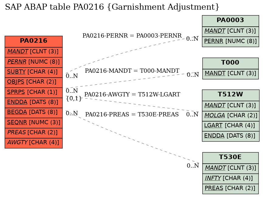 E-R Diagram for table PA0216 (Garnishment Adjustment)