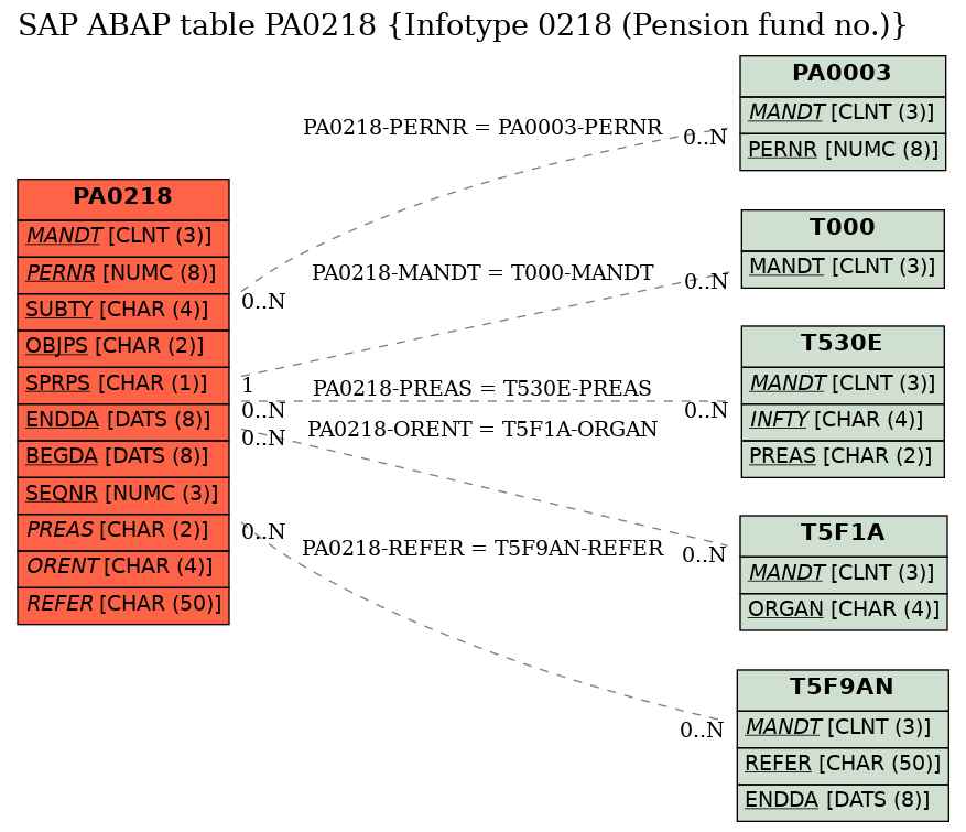 E-R Diagram for table PA0218 (Infotype 0218 (Pension fund no.))