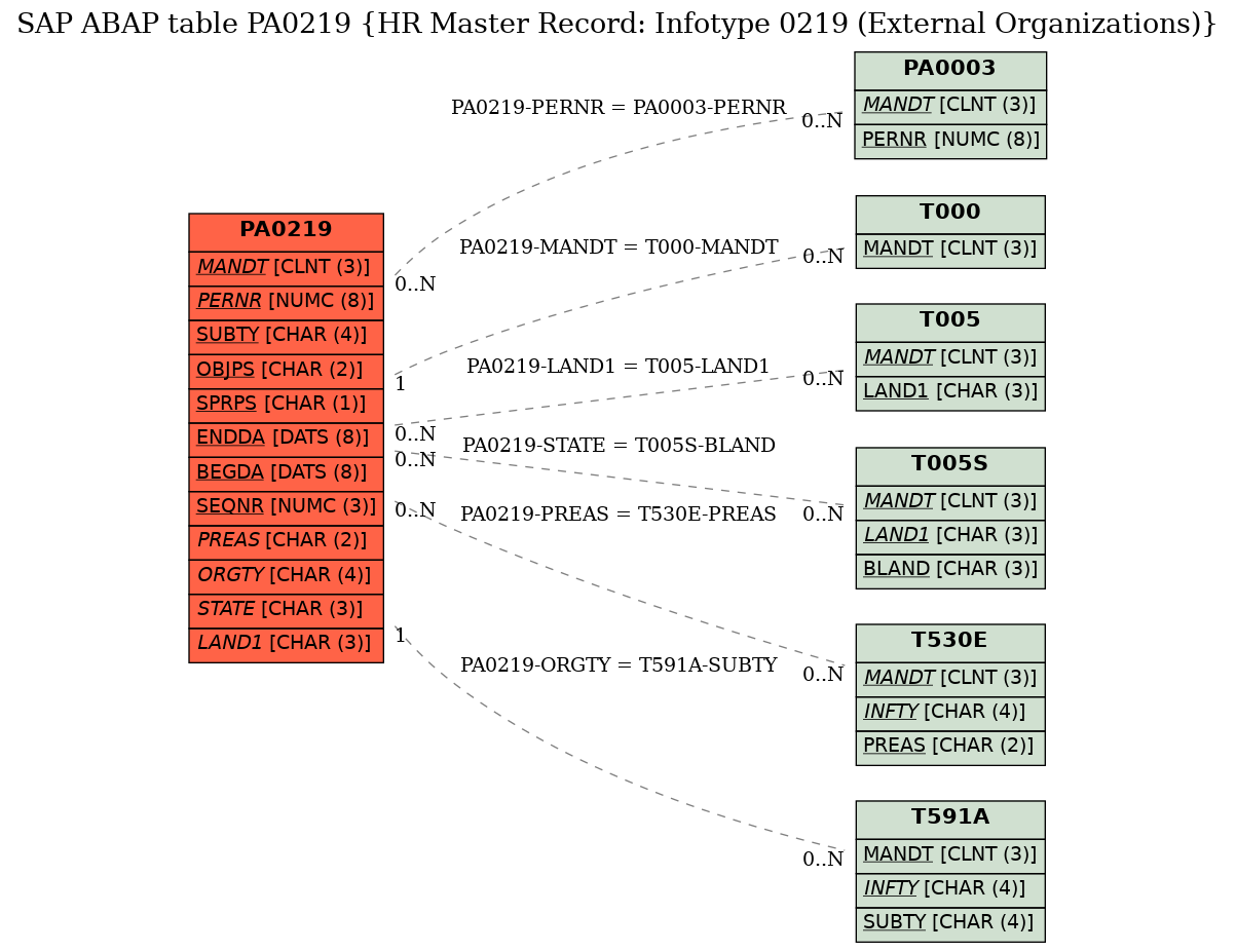 E-R Diagram for table PA0219 (HR Master Record: Infotype 0219 (External Organizations))