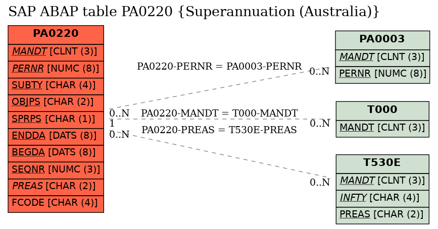 E-R Diagram for table PA0220 (Superannuation (Australia))