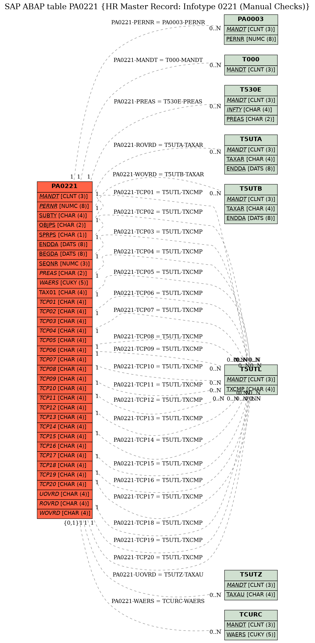 E-R Diagram for table PA0221 (HR Master Record: Infotype 0221 (Manual Checks))