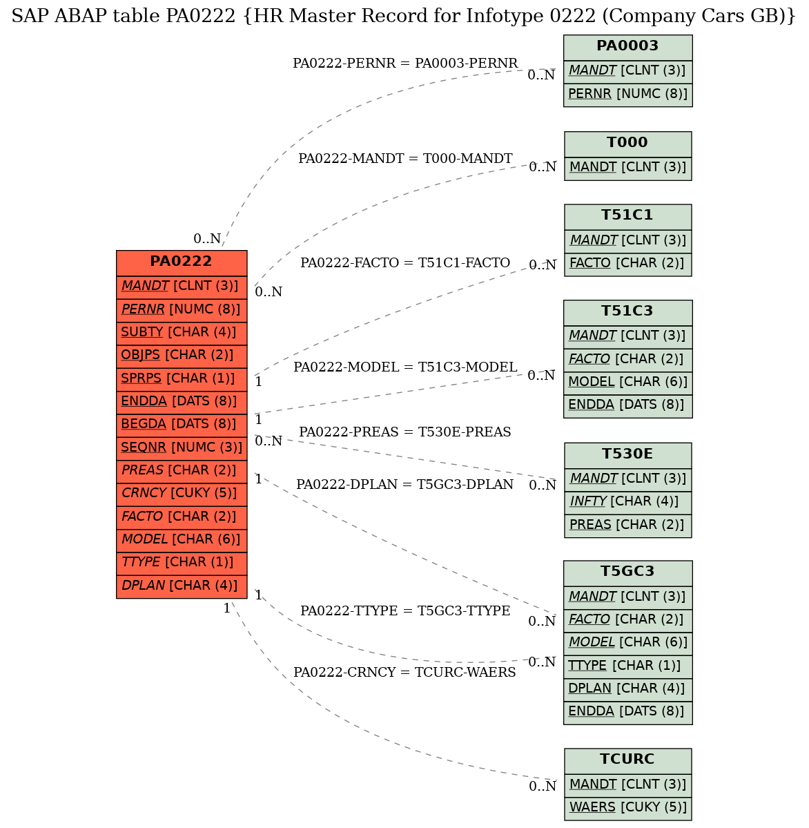 E-R Diagram for table PA0222 (HR Master Record for Infotype 0222 (Company Cars GB))