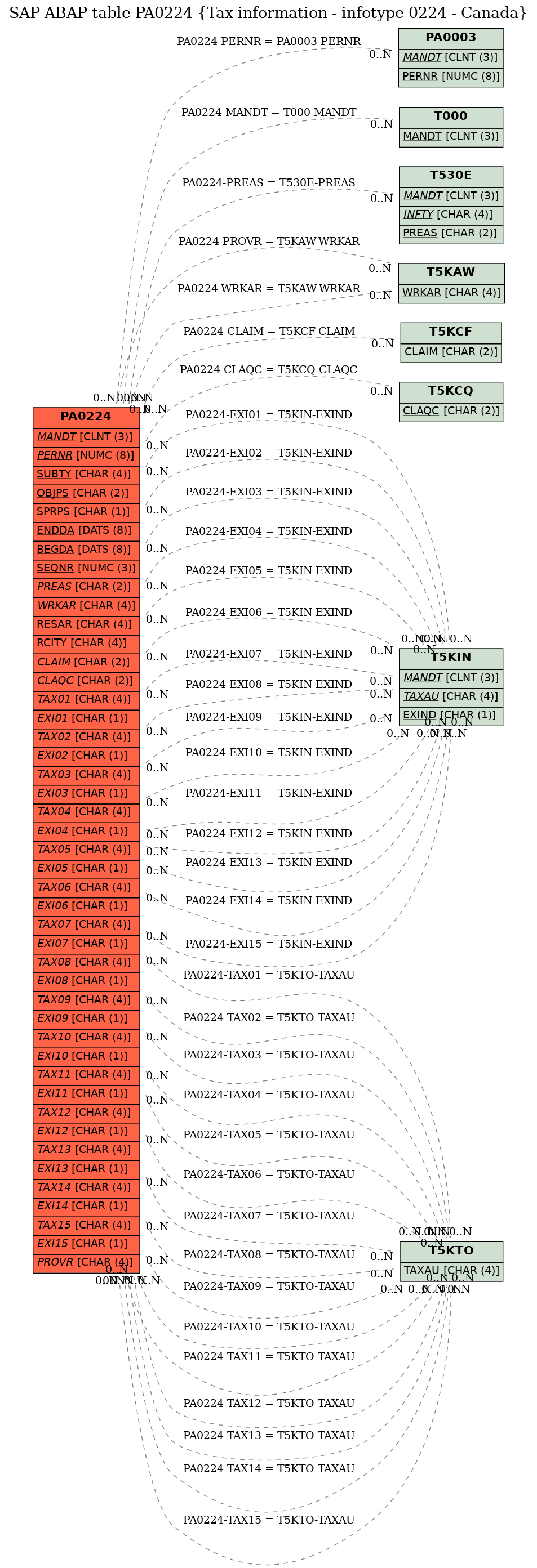 E-R Diagram for table PA0224 (Tax information - infotype 0224 - Canada)