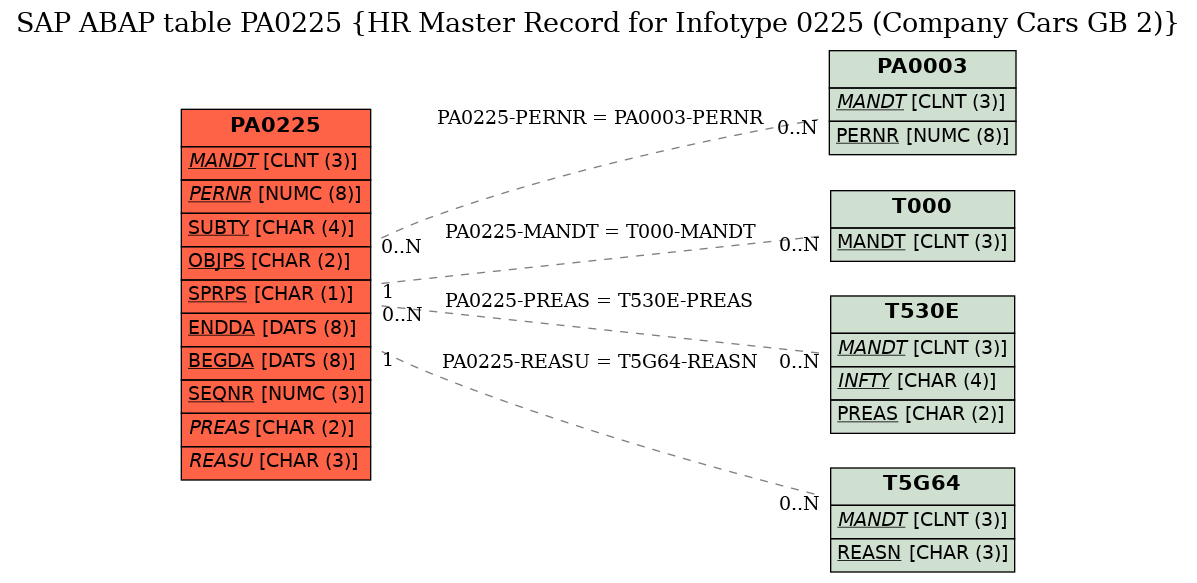 E-R Diagram for table PA0225 (HR Master Record for Infotype 0225 (Company Cars GB 2))