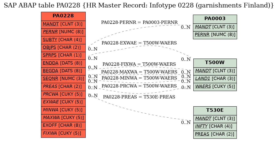 E-R Diagram for table PA0228 (HR Master Record: Infotype 0228 (garnishments Finland))
