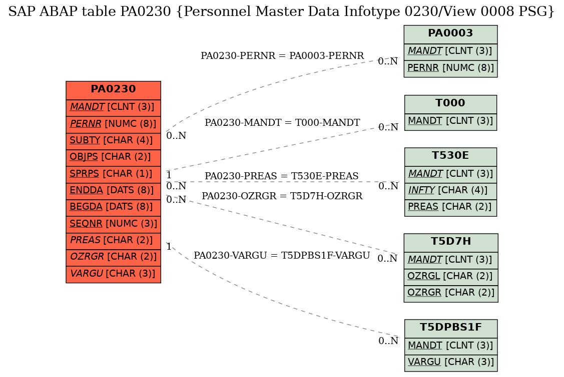 E-R Diagram for table PA0230 (Personnel Master Data Infotype 0230/View 0008 PSG)