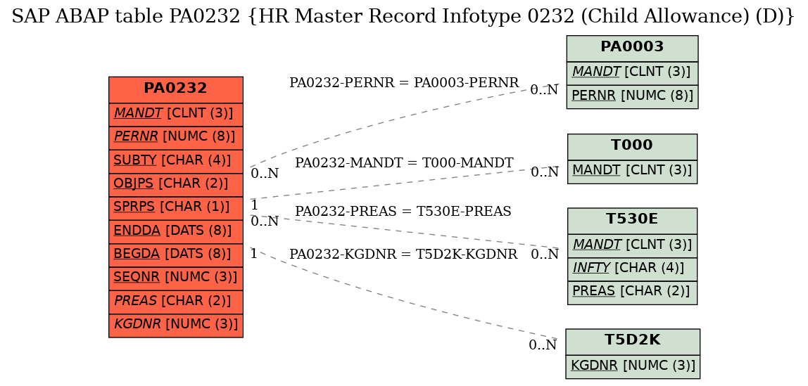 E-R Diagram for table PA0232 (HR Master Record Infotype 0232 (Child Allowance) (D))