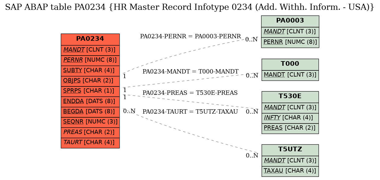 E-R Diagram for table PA0234 (HR Master Record Infotype 0234 (Add. Withh. Inform. - USA))