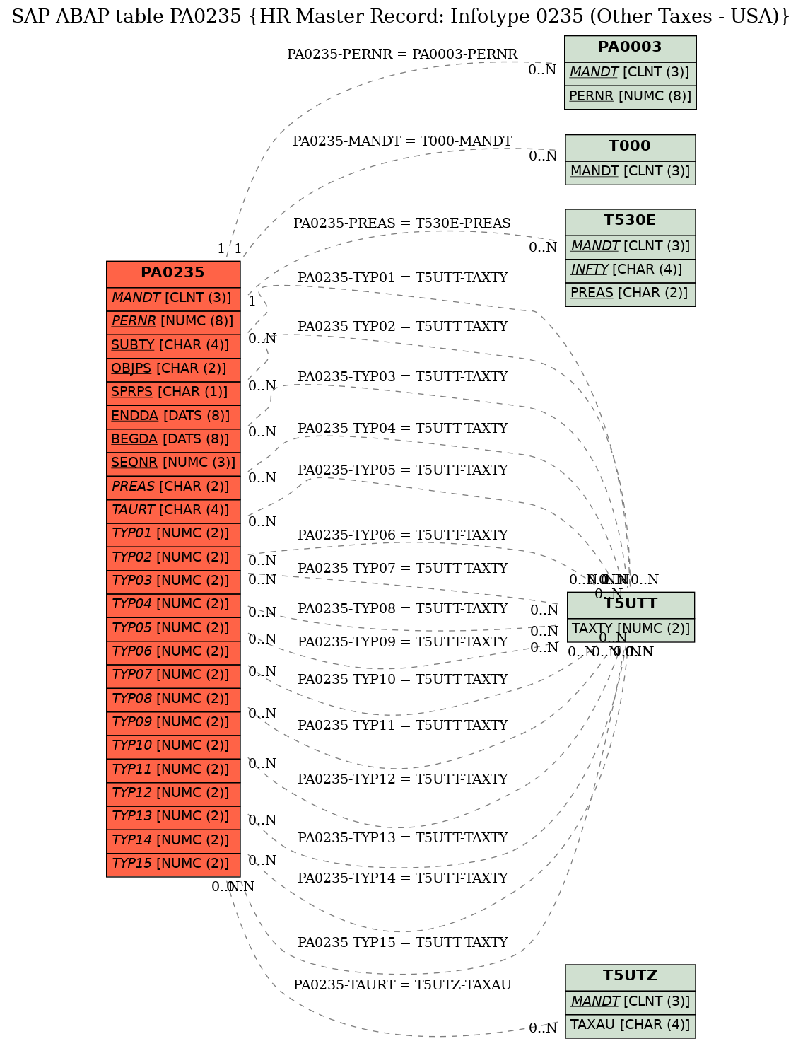 E-R Diagram for table PA0235 (HR Master Record: Infotype 0235 (Other Taxes - USA))