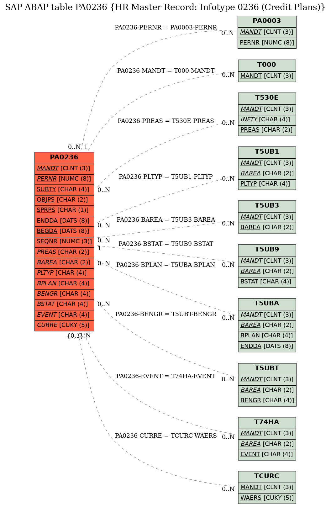 E-R Diagram for table PA0236 (HR Master Record: Infotype 0236 (Credit Plans))