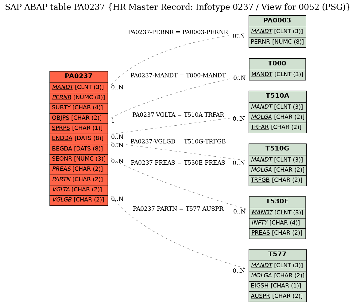 E-R Diagram for table PA0237 (HR Master Record: Infotype 0237 / View for 0052 (PSG))