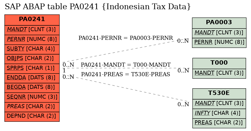 E-R Diagram for table PA0241 (Indonesian Tax Data)